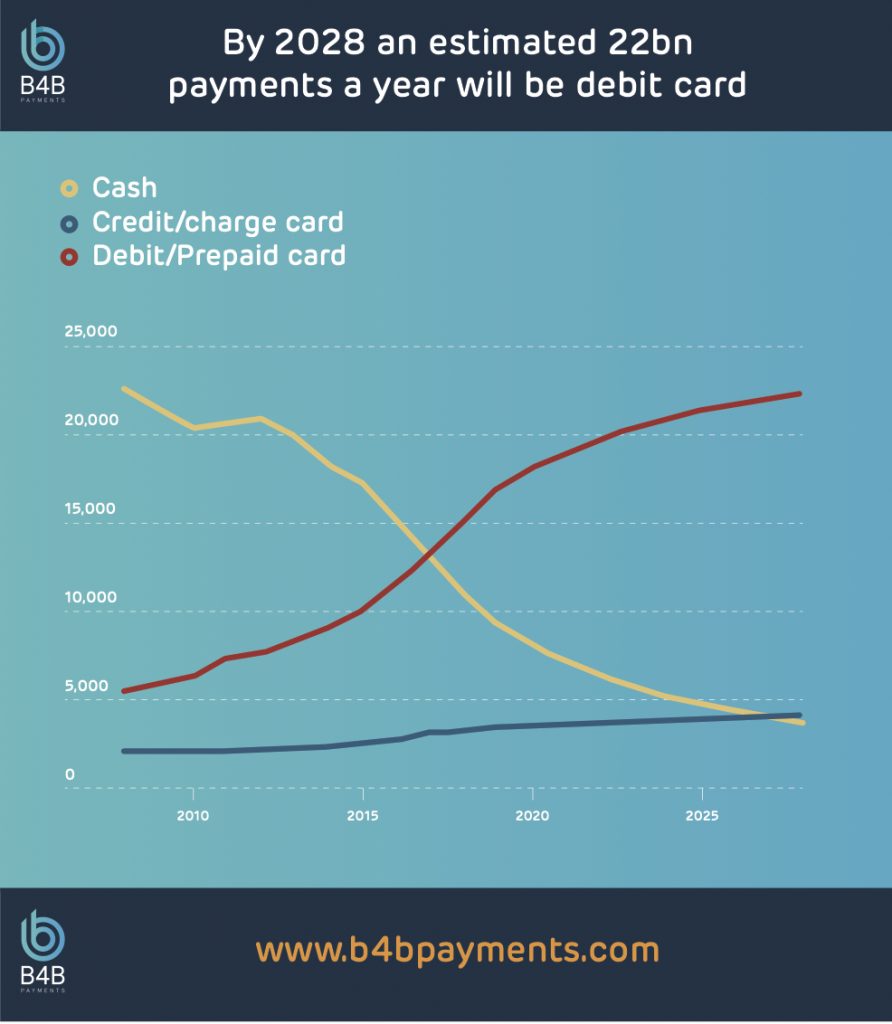 Graph showing payment trends prepaid vs debit and credit